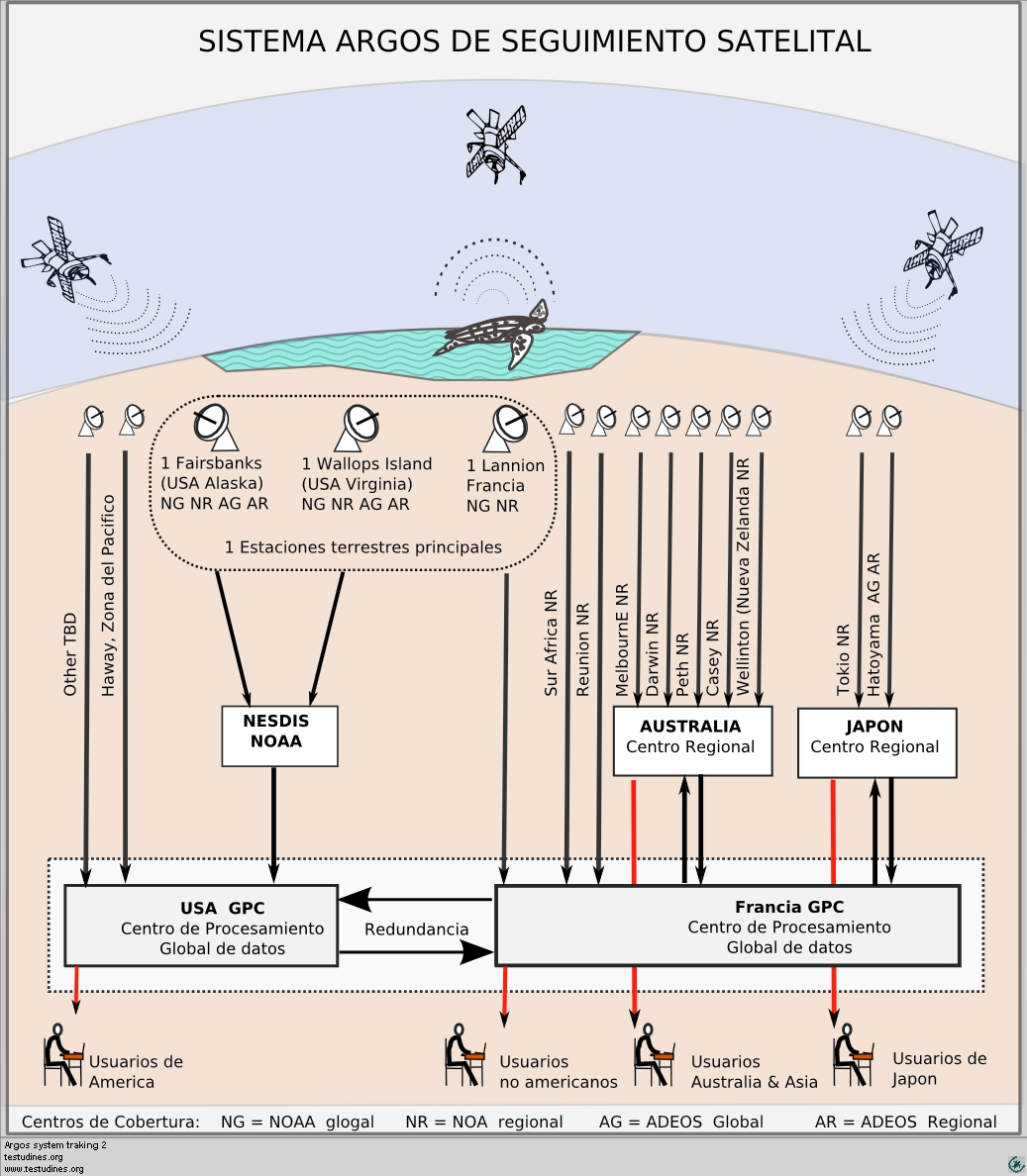 The next picture, illustrates a simplified diagram that may help to understand the ARGOS system.